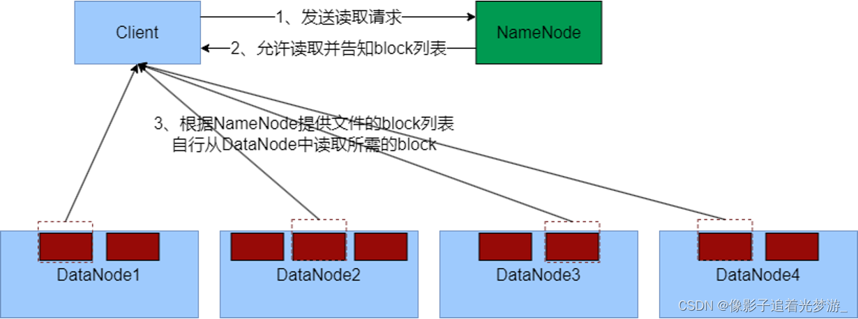 大数据3 -Hadoop HDFS-分布式文件系统