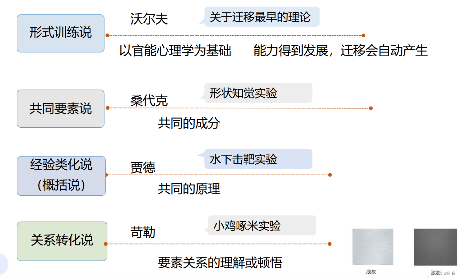 第五章 学习心理