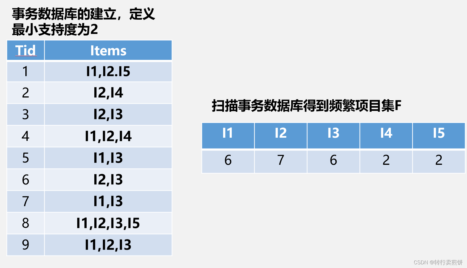 关联规则算法——FP-Growth算法