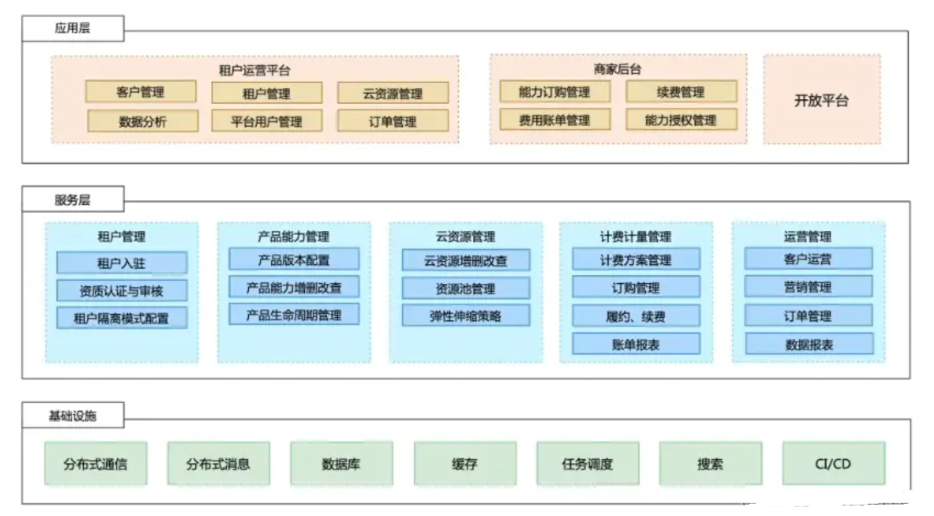 【SaaS】你知道什么是SaaS吗？