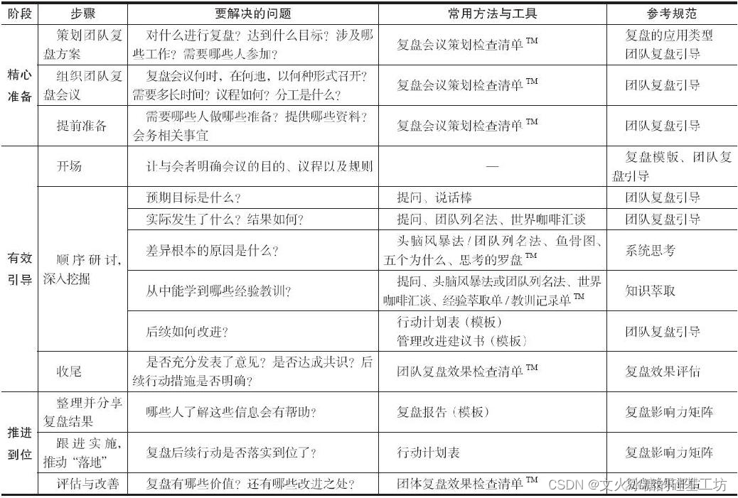 [思维模式-19]：《复盘》-7- “积”篇 - 操作复盘- 如何做好复盘