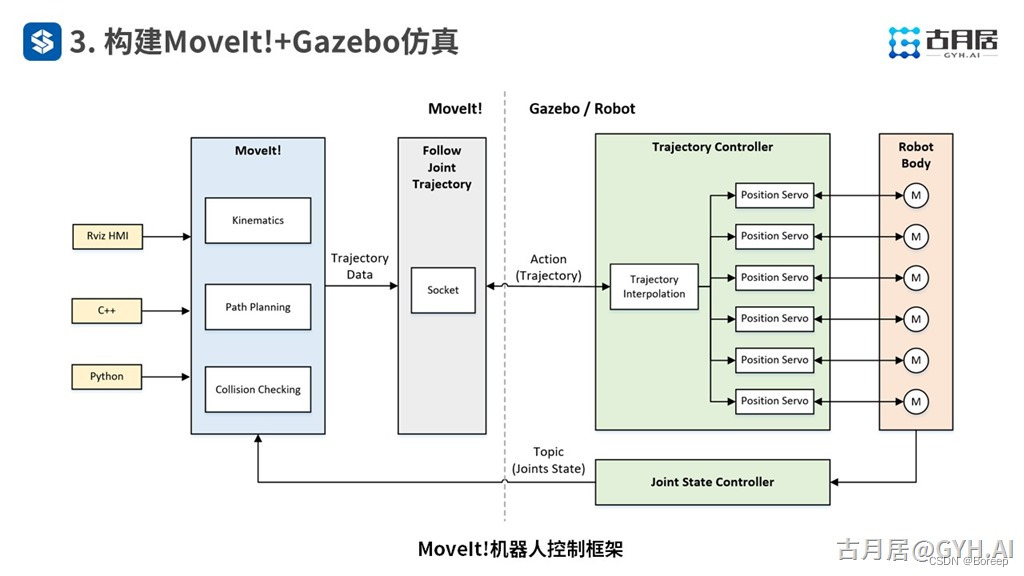 Moveit控制框架