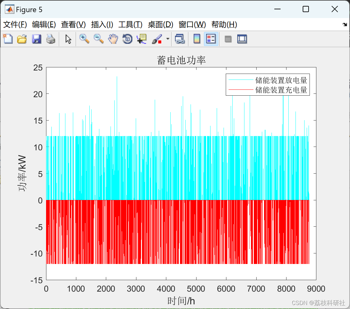 计及需求响应的改进灰狼优化算法求解风、光、柴、储容量优化配置（Matlab代码实现）