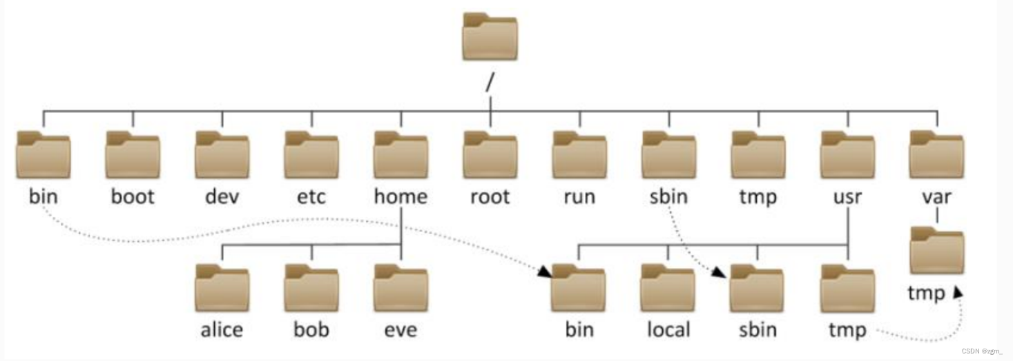 CentOS7目录结构