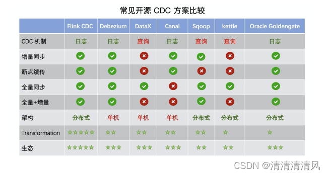 CDC方案比较