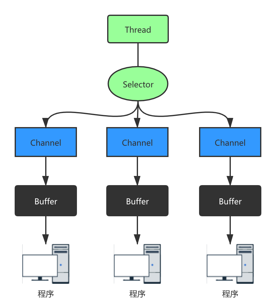 NIO三大核心关系