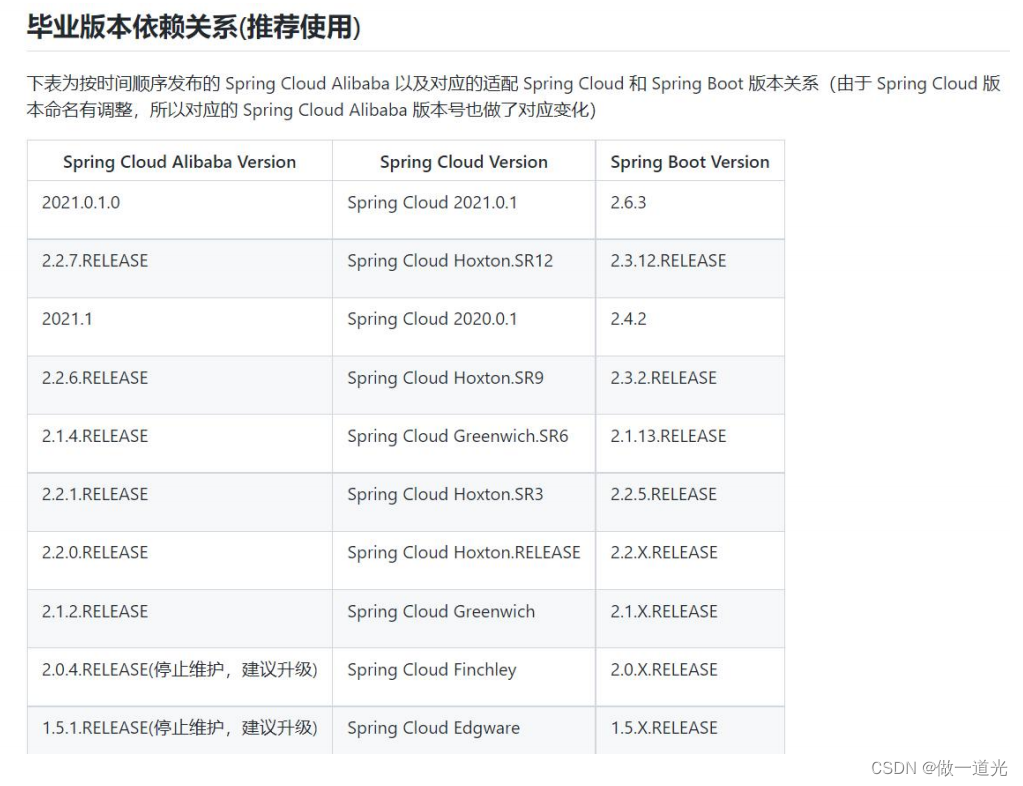 28.Spring Cloud Alibaba简介-CSDN博客