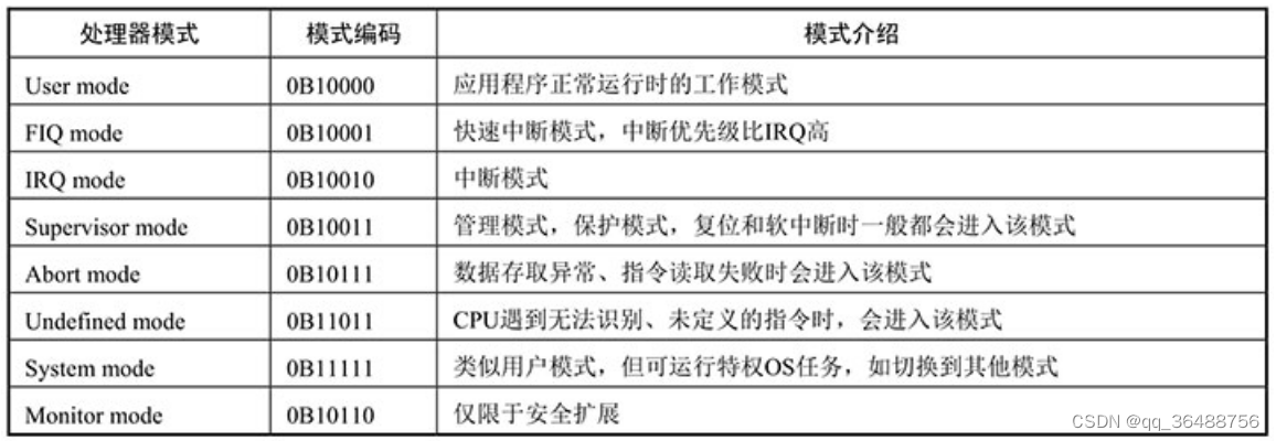 ARM工作模式