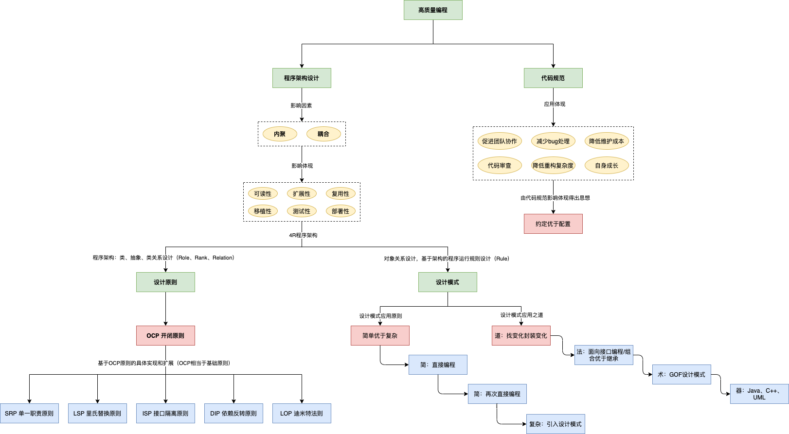 设计原则设计模式