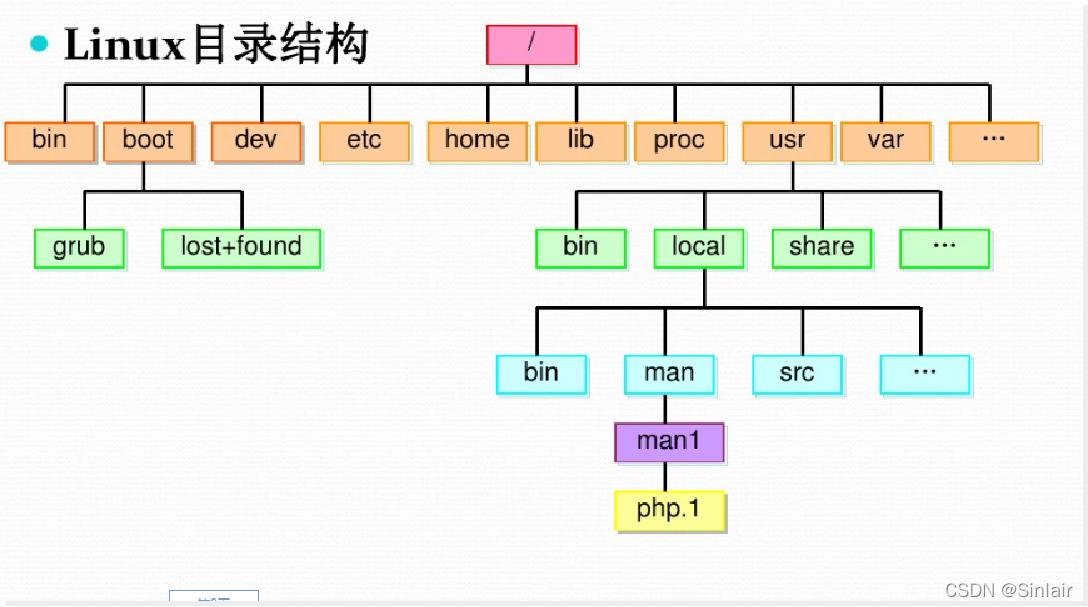 linux目录结构