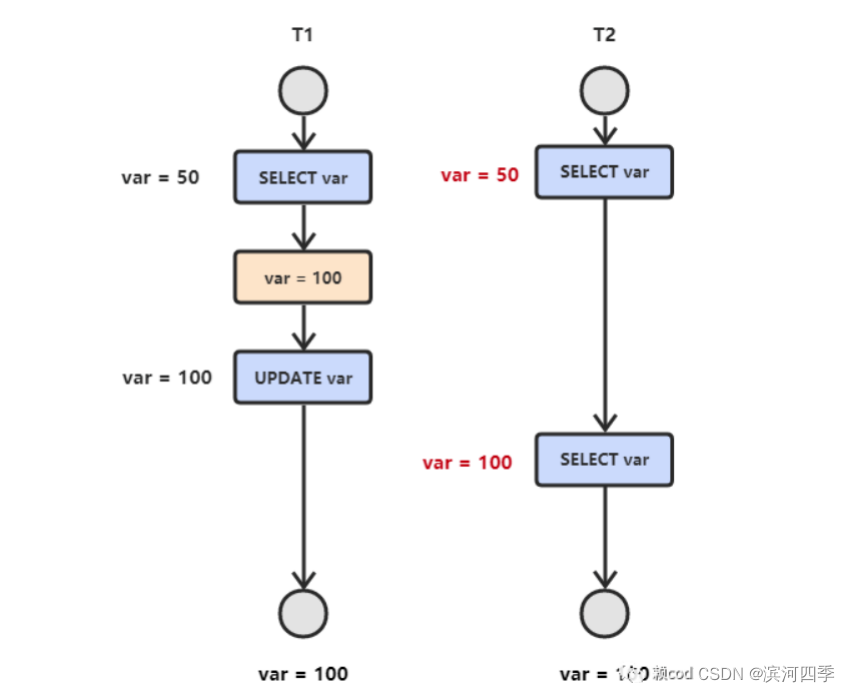 【Linux】Mysql事务