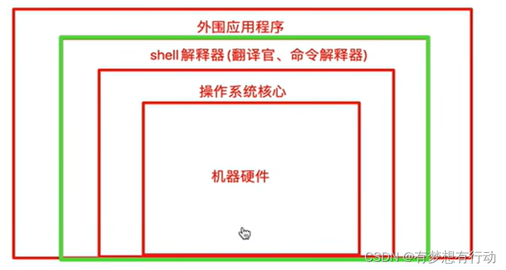 shell学习