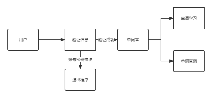 系统用例图