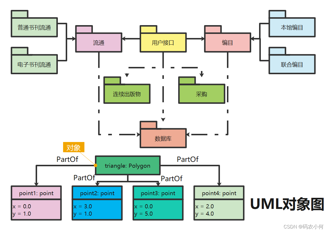 软件工程(八) UML之类图与对象图