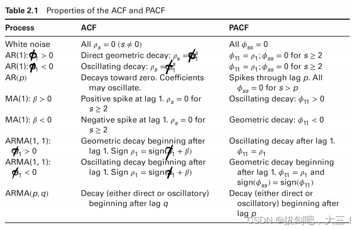 ACF，PACF