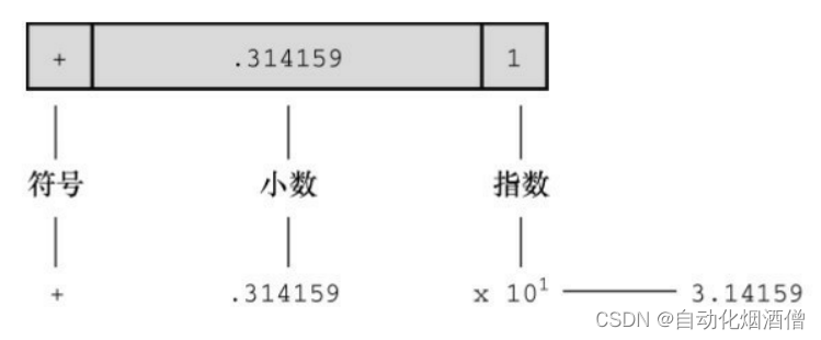 图片来源C Primer Plus