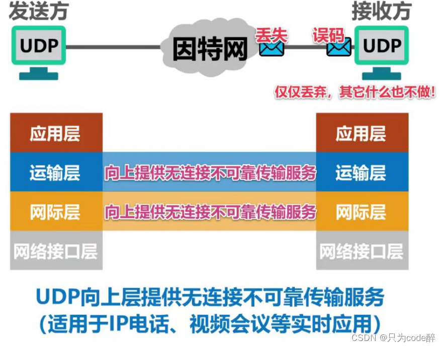 计算机网络基础知识之HTTP、TCP、UDP协议详解，看这篇就够了