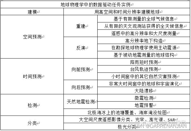 Deep Learning for Geophysics综述阅读（未完）