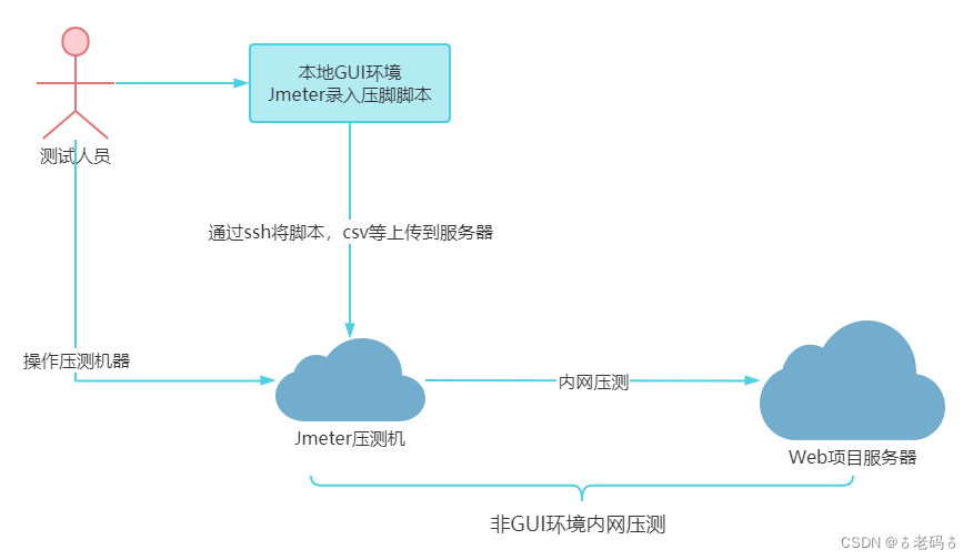 Jmeter5.x常规项目压测流程和CSV可变参数实战