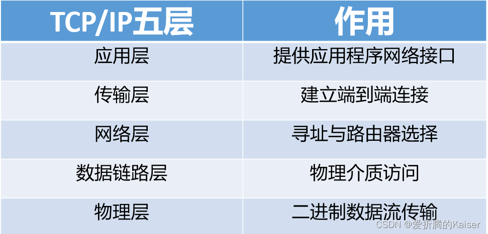 TCP/IP五层