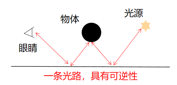 顺光和逆光的示意图图片