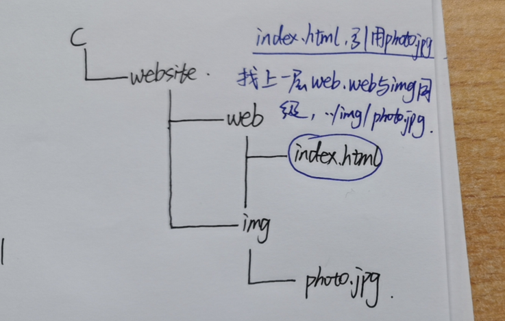【详解】绝对路径和相对路径