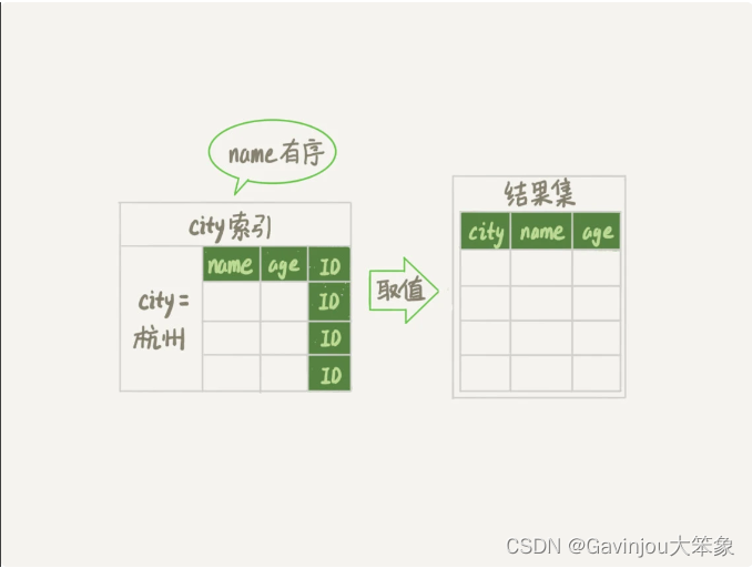 『MySQL 实战 45 讲』16 - “order by” 是怎么工作的