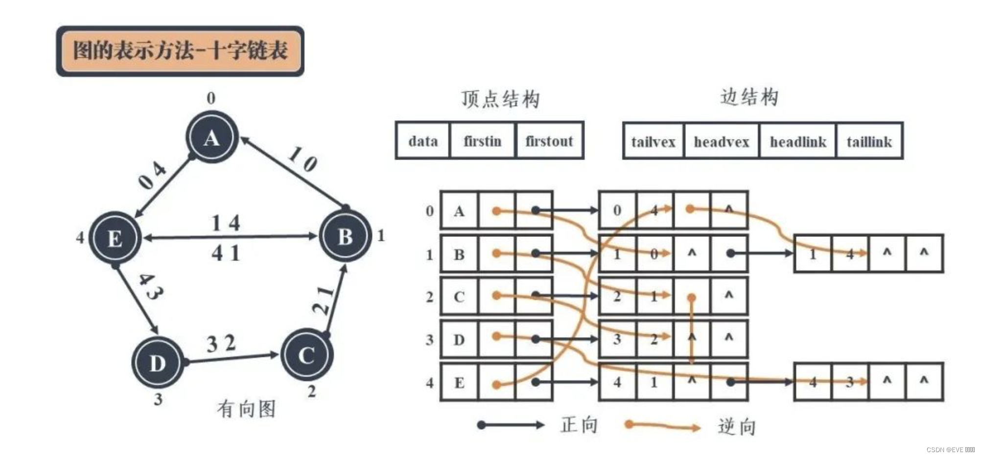 九大数据结构