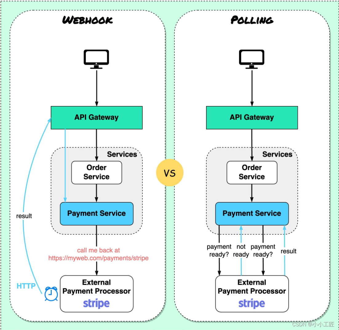 每日一博 - WebHook vs Polling