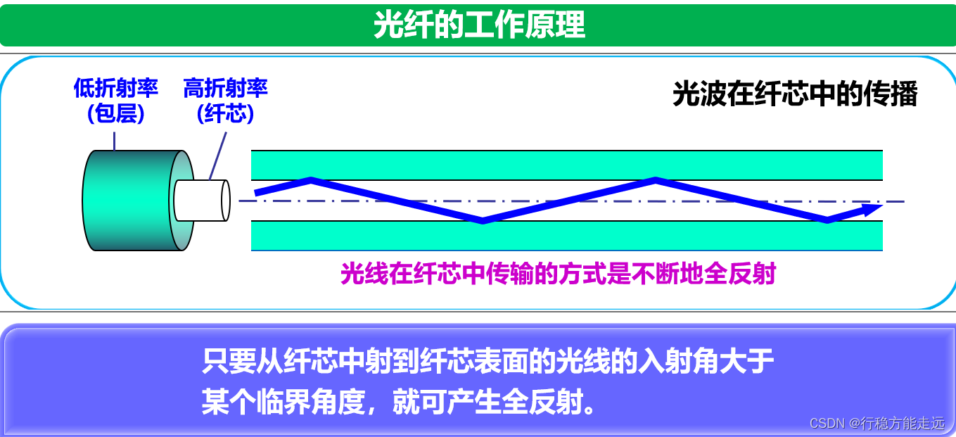 [外链图片转存失败,源站可能有防盗链机制,建议将图片保存下来直接上传(img-Tu4PNR9G-1638523782317)(计算机网络第二章（物理层）.assets/image-20201011001240573.png)]