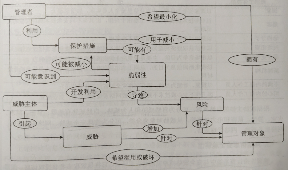 网络信息安全管理要素关系图