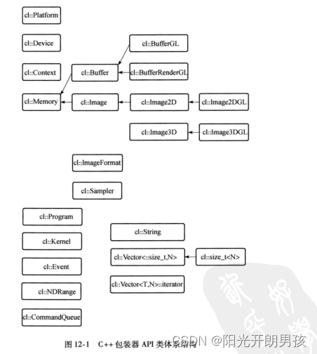 OpenCL编程指南-10.1C++包装器API