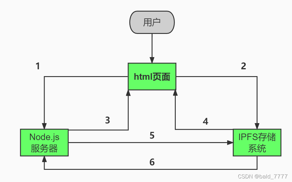 架构图