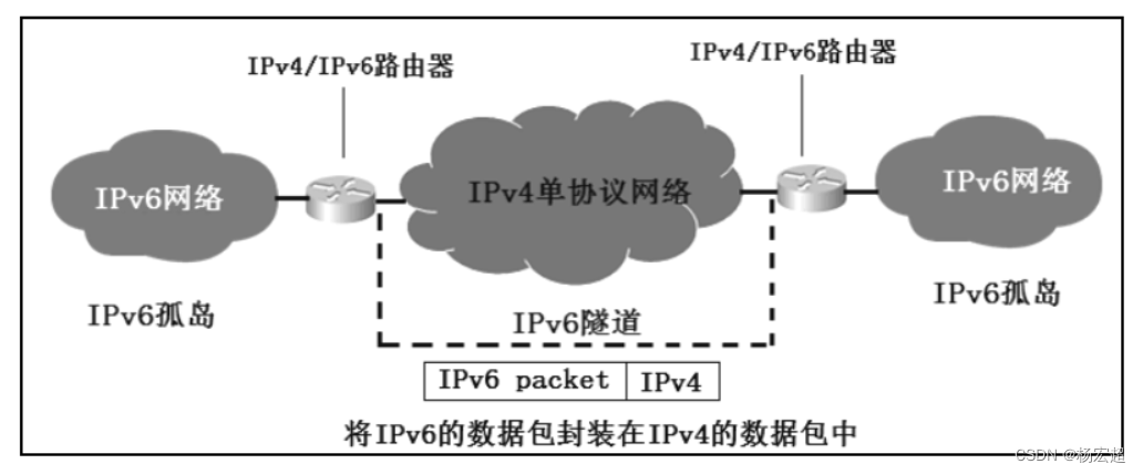 38、IPv6过渡技术