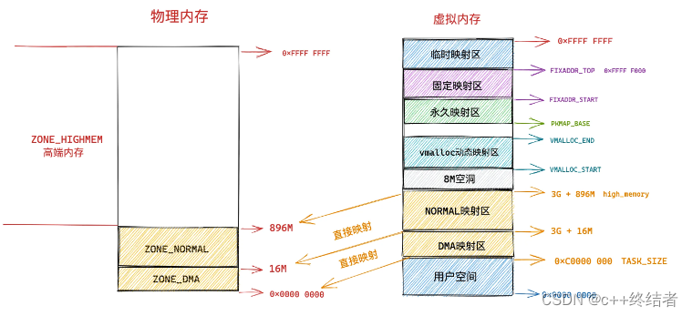 操作系统专栏1-内存管理from 小林coding