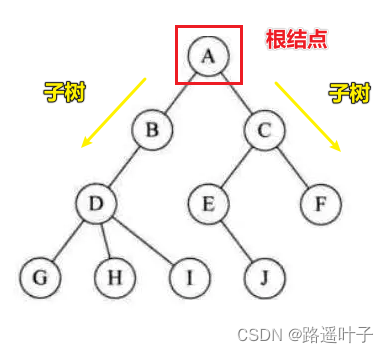 【数据结构】树的定义、树的存储结构
