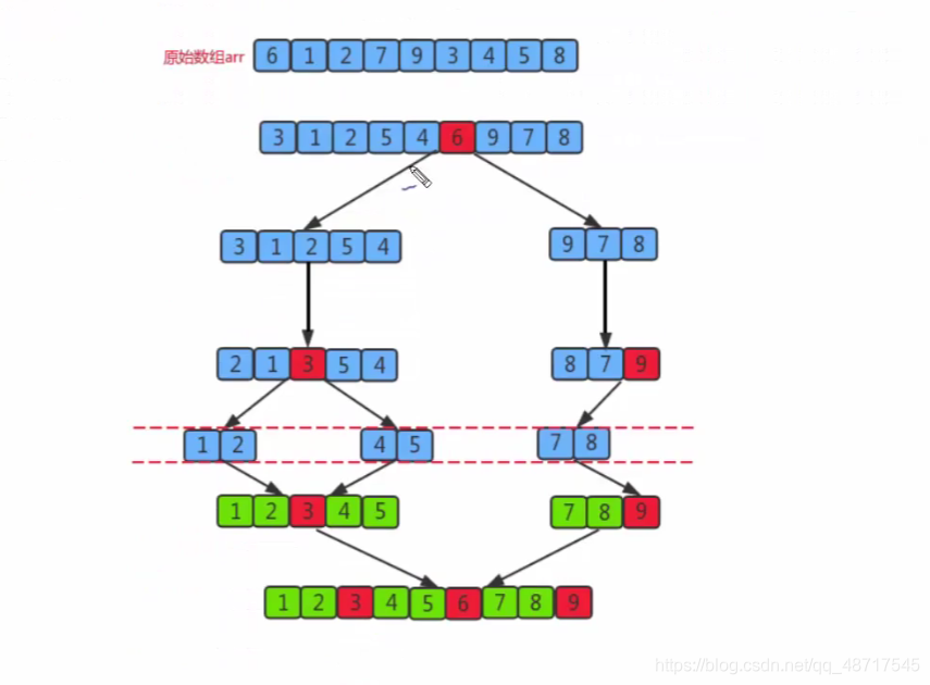 java实现快速排序(partition算法)_java partition()-CSDN博客