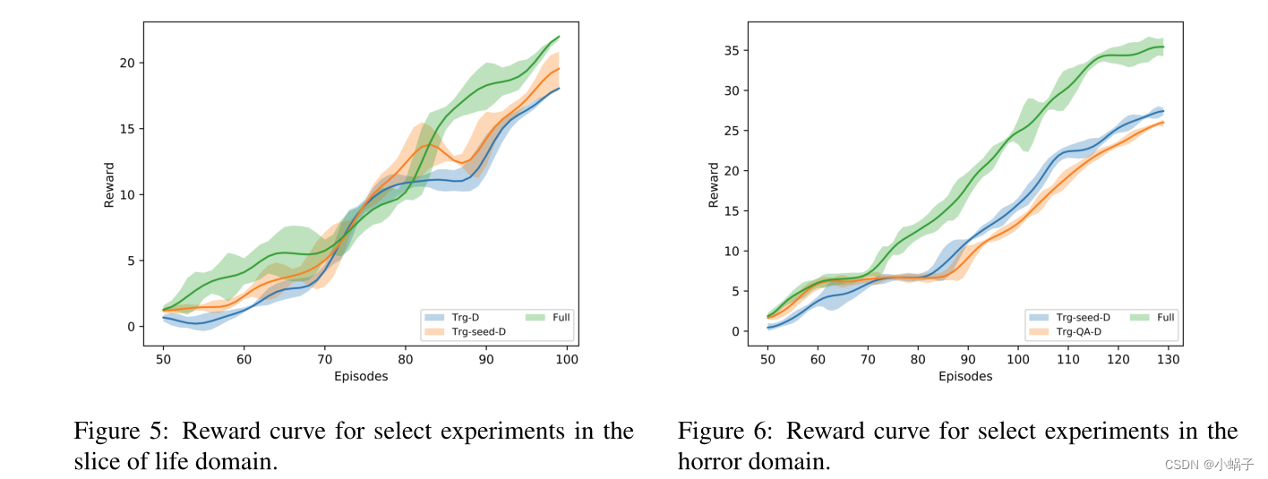 Transfer in Deep Reinforcement Learning using Knowledge Graphs ...
