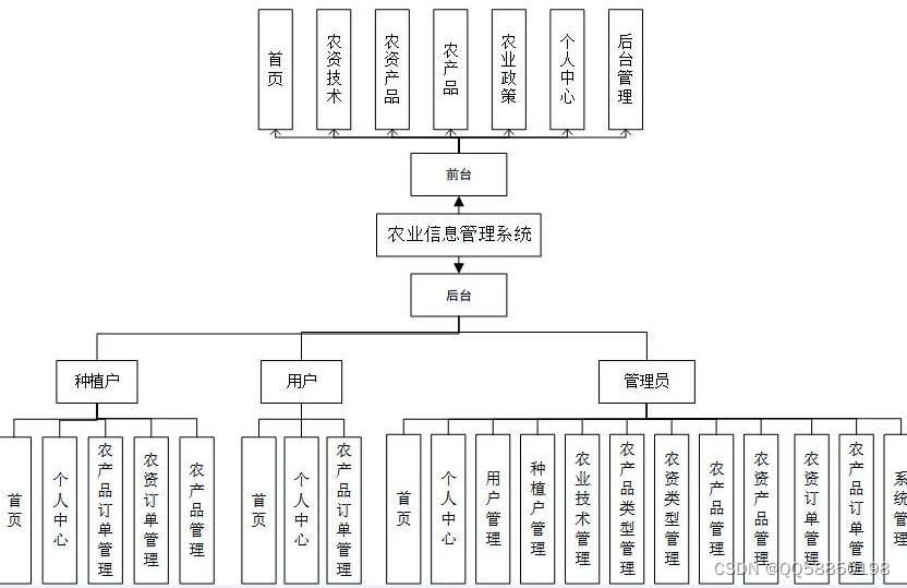 java农业种植户农资产品订单信息管理系统springboot+vue