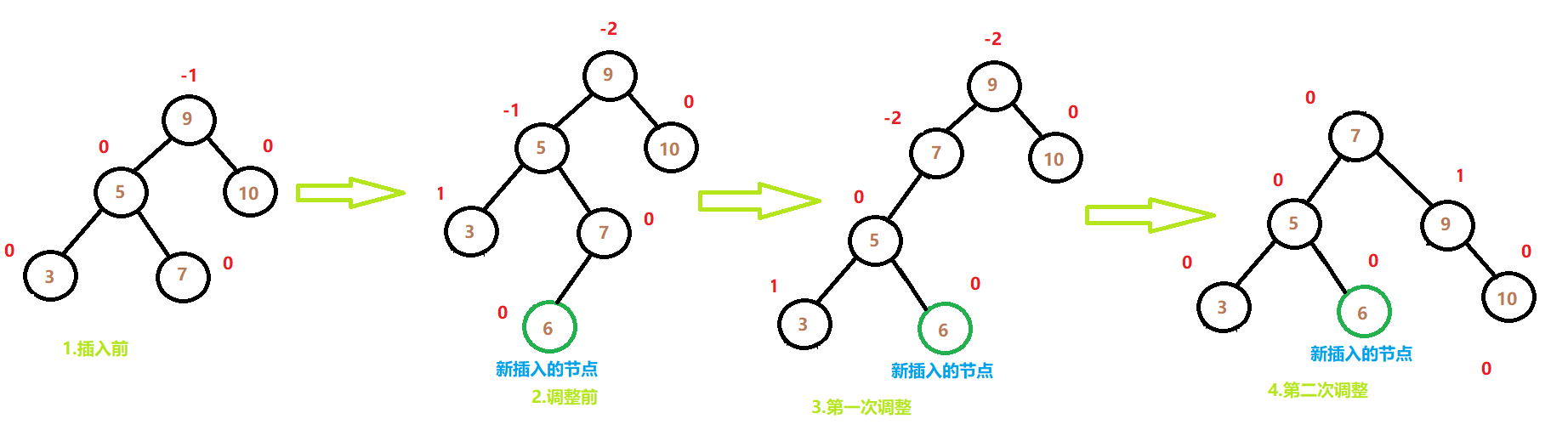 AVL树的底层实现