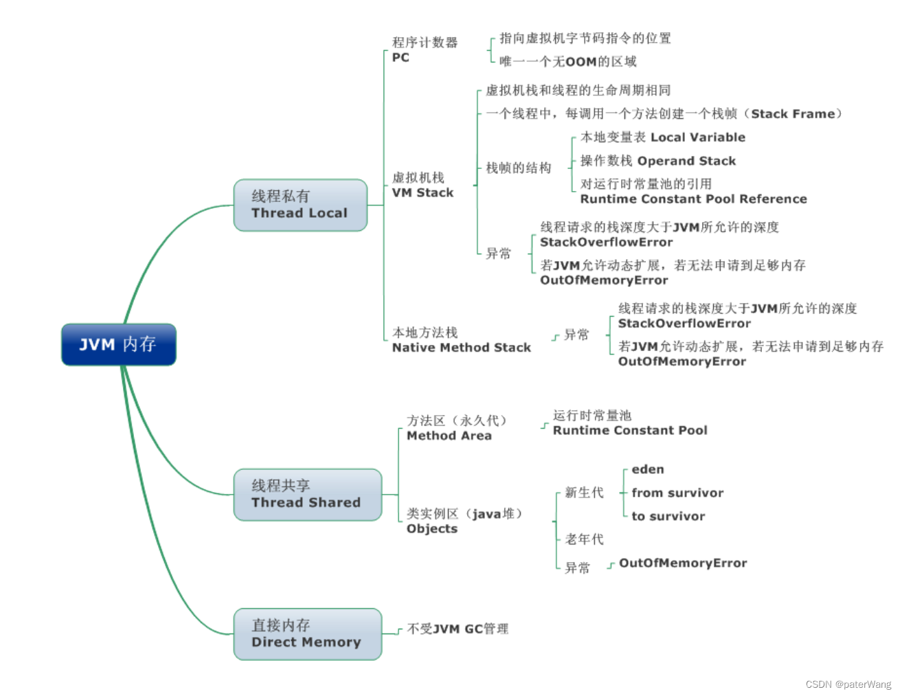 java-JVM内存区域JVM运行时内存