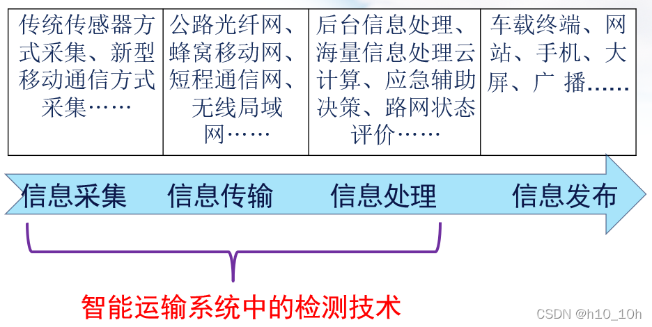 ITS中的信息流