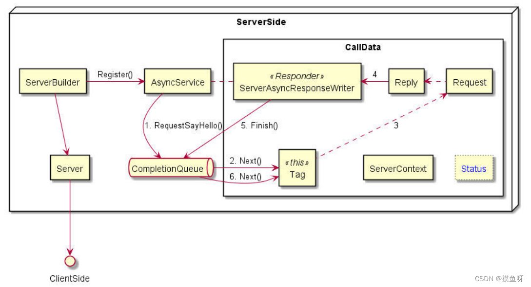 gRPC：以 C++为例