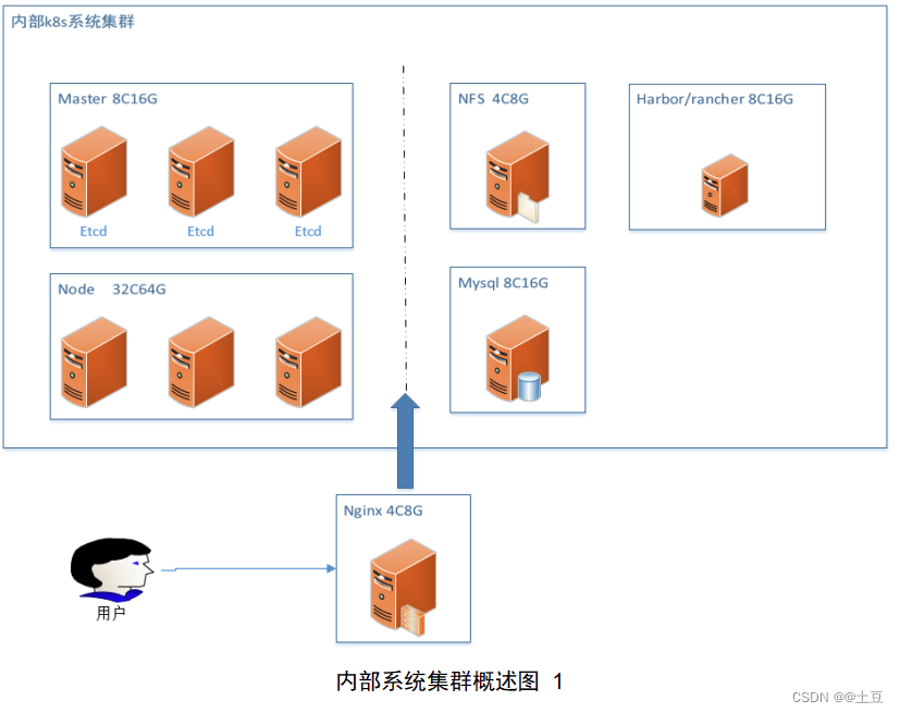 K8s高可用部署方案_系统集群的架构图-CSDN博客