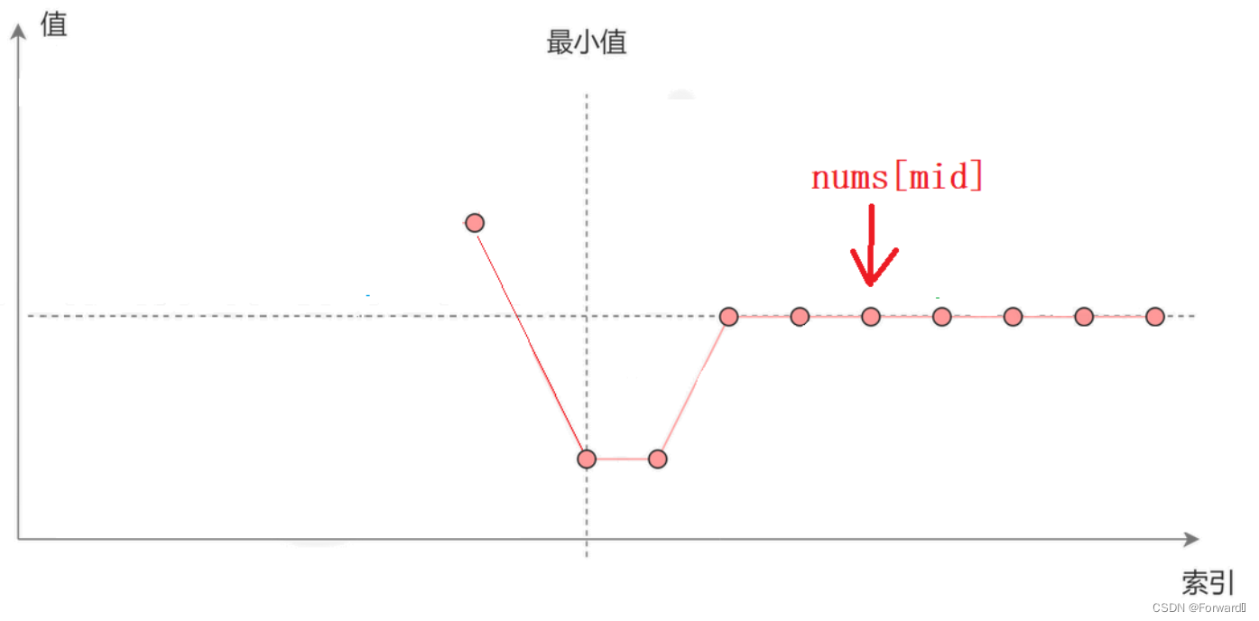 每日一题——旋转数组的最小数字（II）