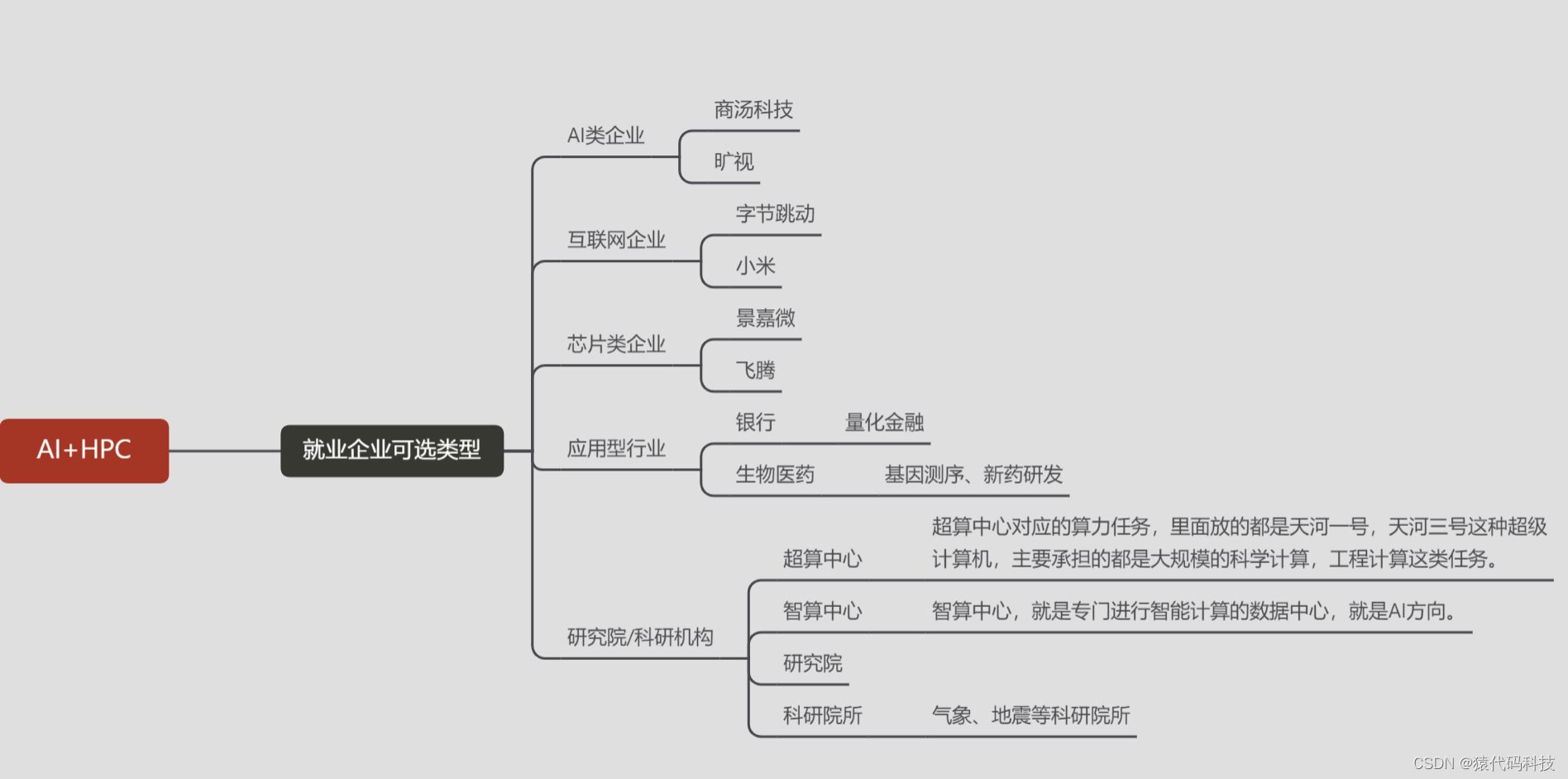 AI+HPC?人工智能高性能计算方向就业新路子