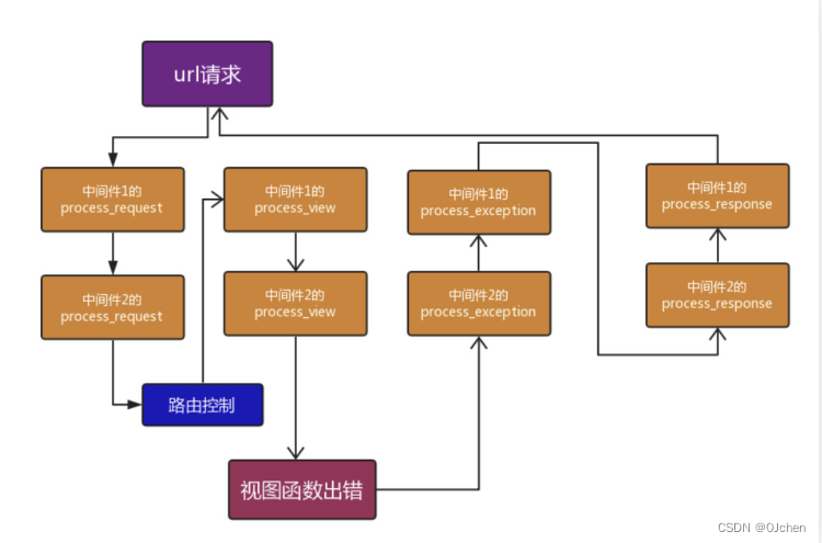 Django之中间件与CSRF_TOKEN