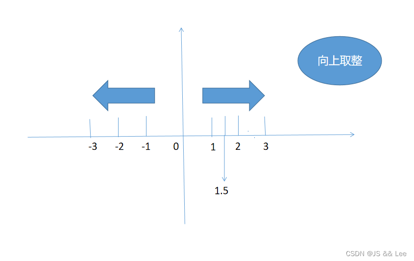 JS中的求余和求模