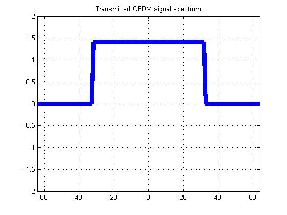 一文深剖OFDM、快速带你入门文章-CSDN博客