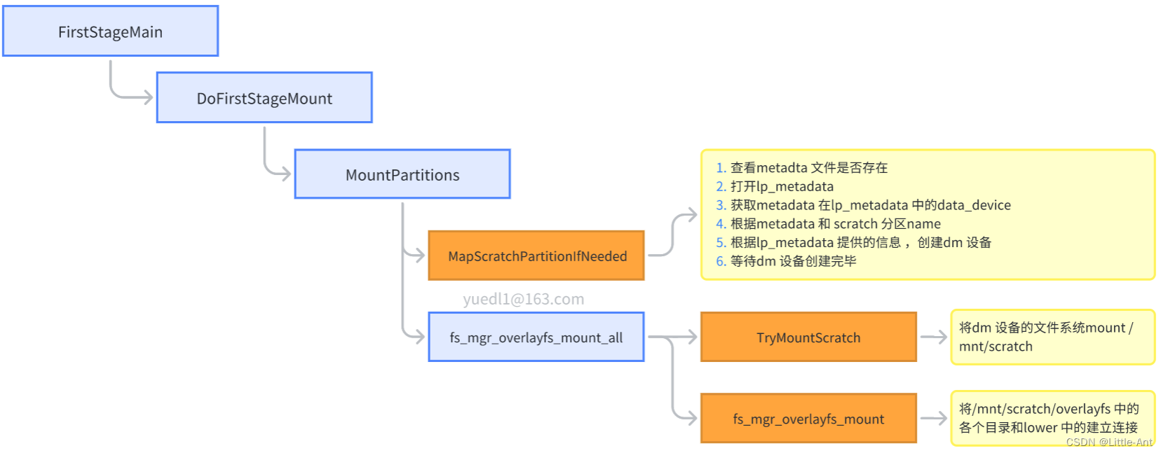 android remount 工作原理简介